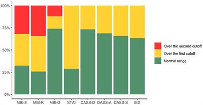 The Psychological Impact of the COVID-19 Outbreak on Health Professionals: A Cross-Sectional Study